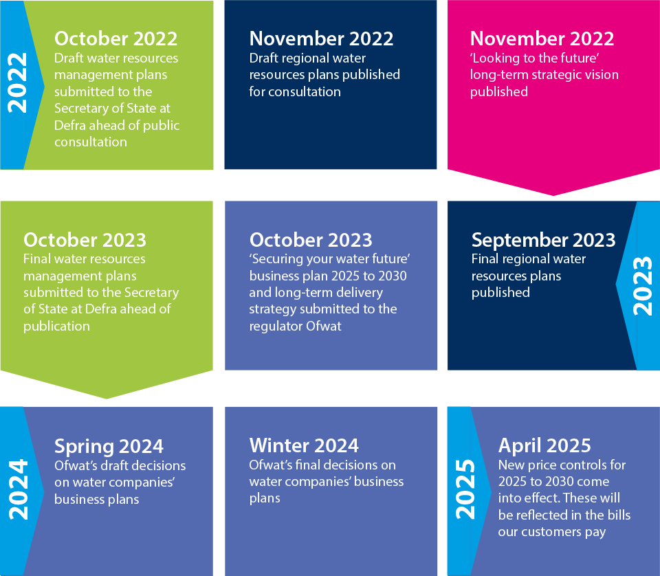 Timeline of our long-term strategy