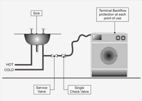 Bathroom layout risks